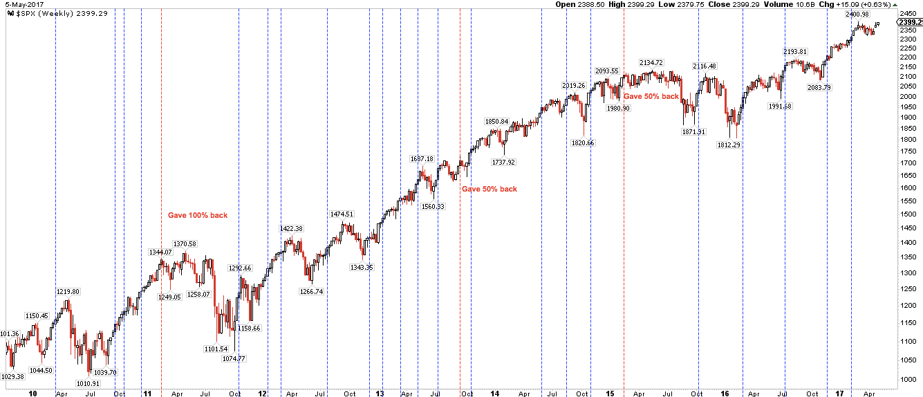 SPX Weekly Chart