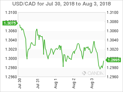 Canadian dollar weekly graph July 30, 2018