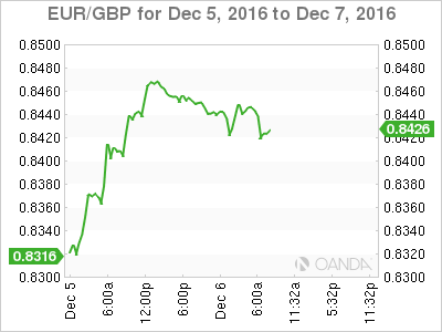 EUR/GBP Chart For December 5