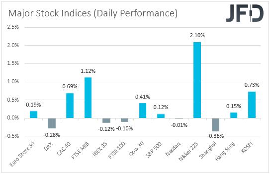 Major global stock indices performance