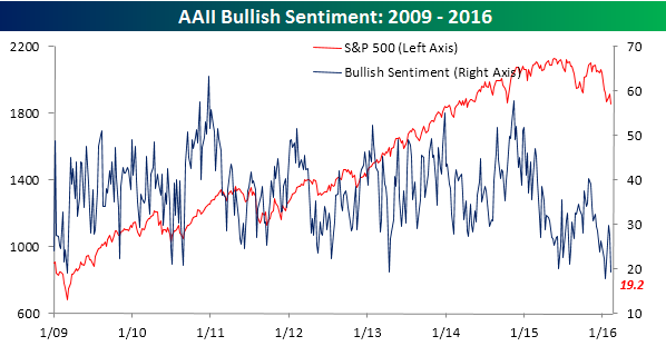 SPX vs Bullish Sentiment 2009-2016