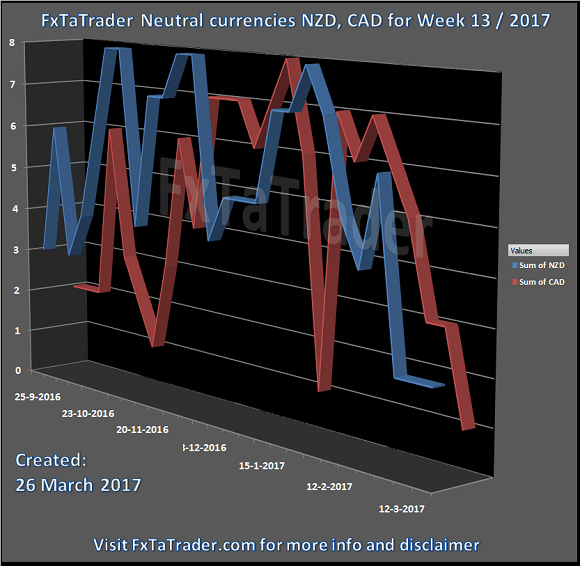 FxTaTrader Neutral Currencies NZ, CAD For Week 13