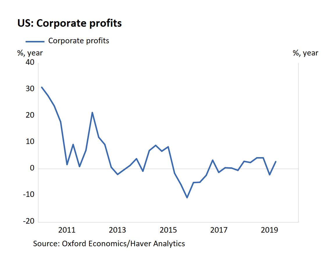 US Corporate Profits % Year