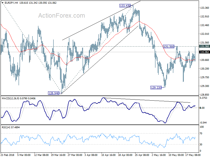 EUR/JPY 4 Hour Chart