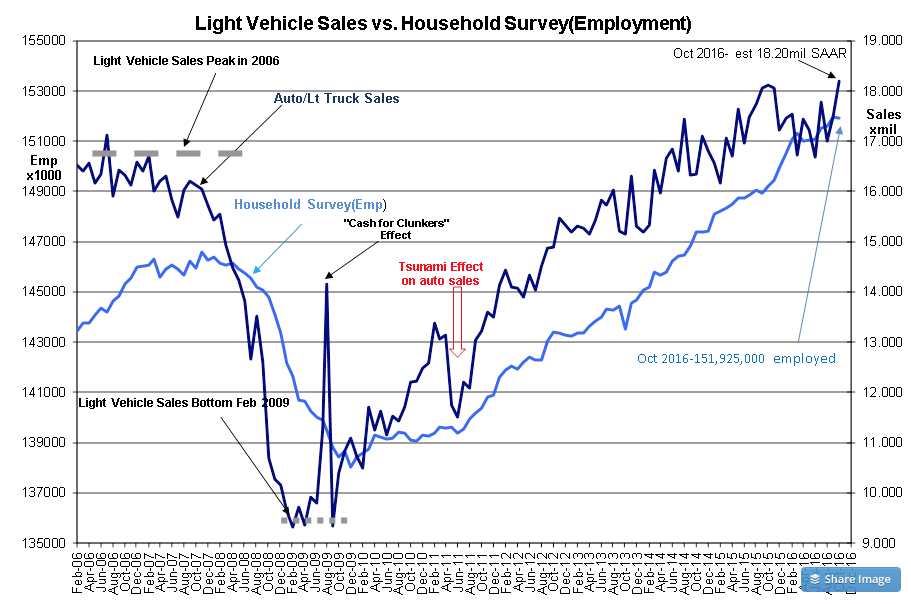 Light Vehicle Sales Vs Household
