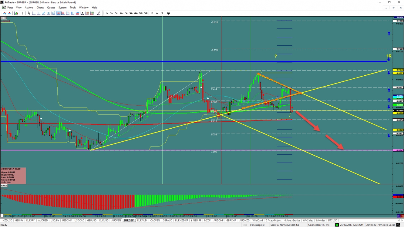 EUR/GBP Chart