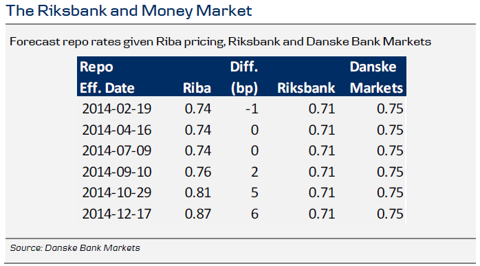 Riksbank and Money Market