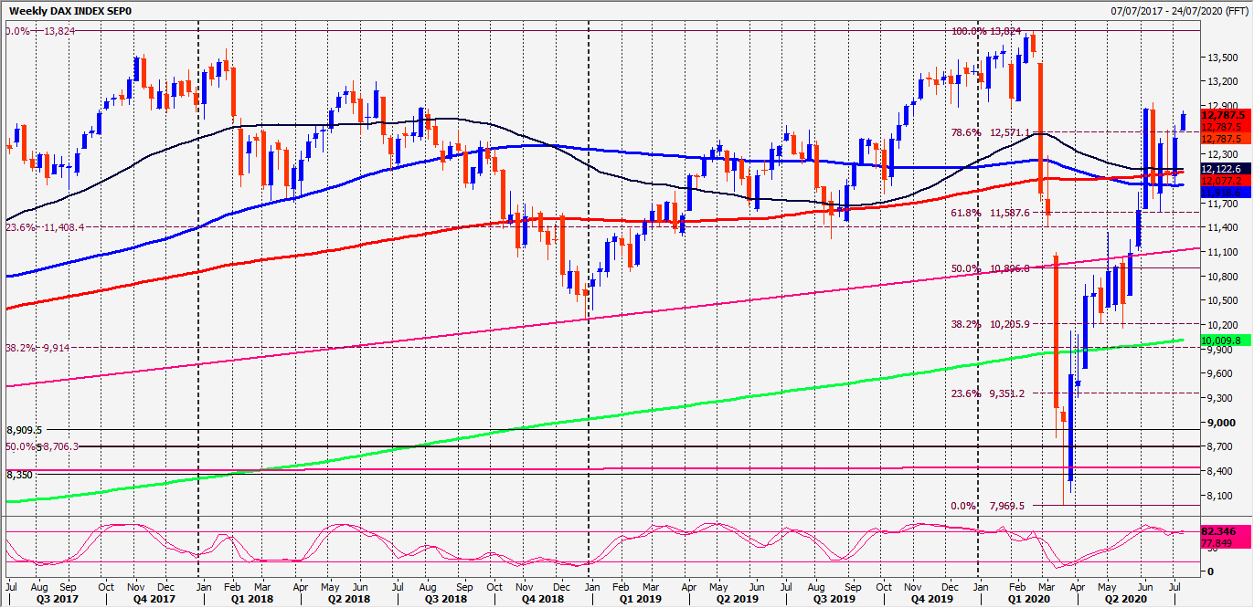 DAX Chart