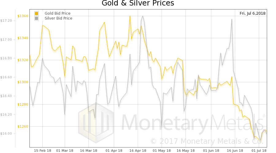 Gold & Silver Prices