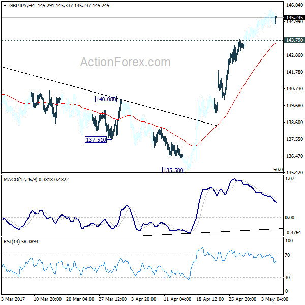 GBP/JPY 4 Hours Chart