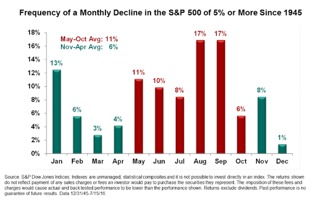 Frequency Monthly Declines S&P 500, 5%+ Since 1945