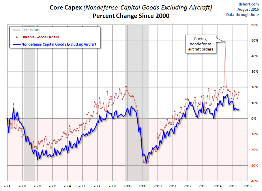Core CAPEX Growth Chart