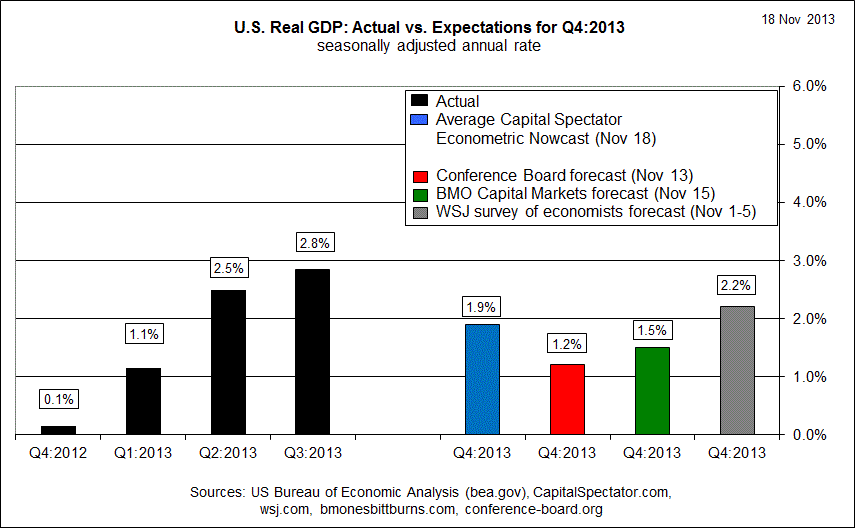 US Real GDP: Actual vs. Expectations