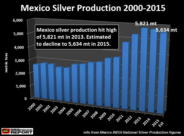 Mexico-Silver-Production-2000-2015