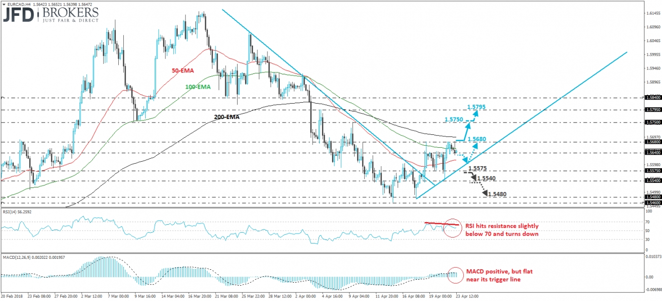 EUR/CAD