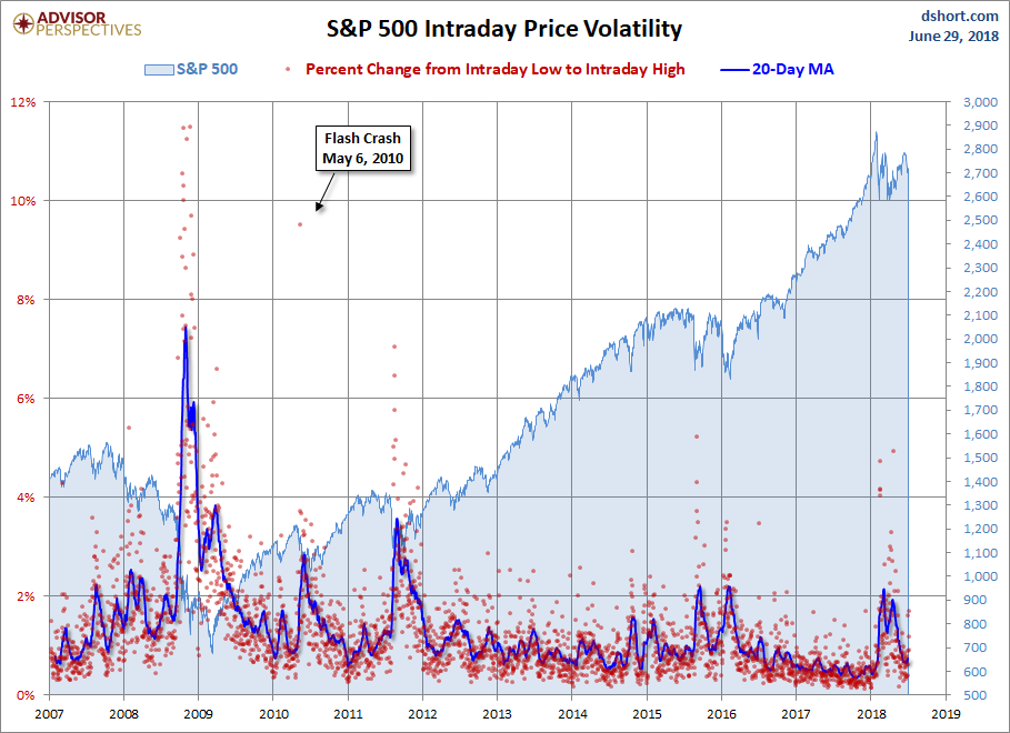 S&P 50 Intraday Price Volatility