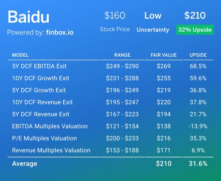 BIDU Stock Stats