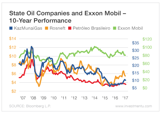State Oil Companies And Exxon Mobil
