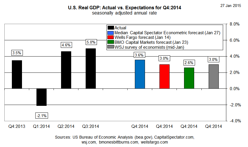 US Real GDP: Actual vs. Expectations for Q4:2014