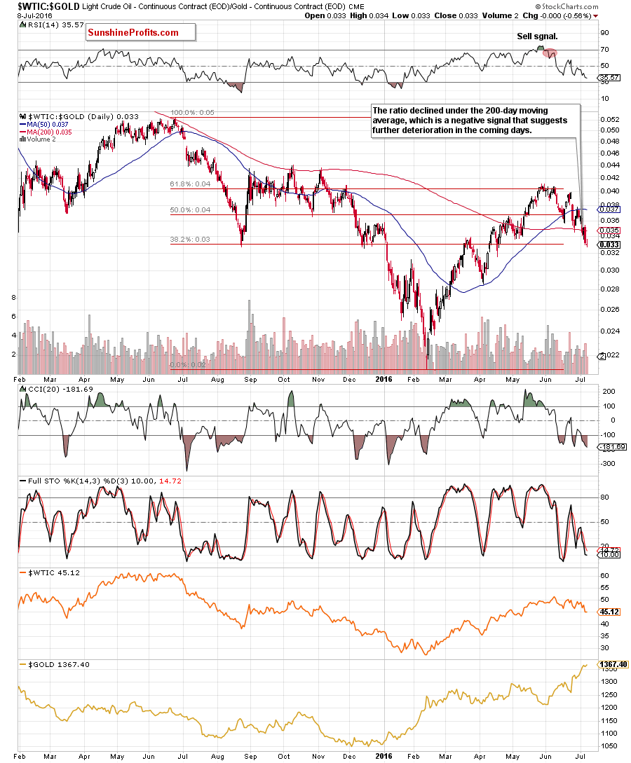 WTIC-Gold Daily Chart