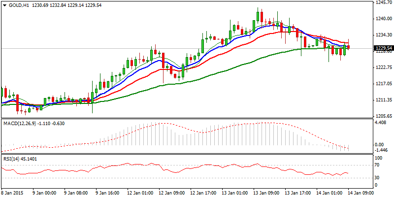 Gold Hourly Chart