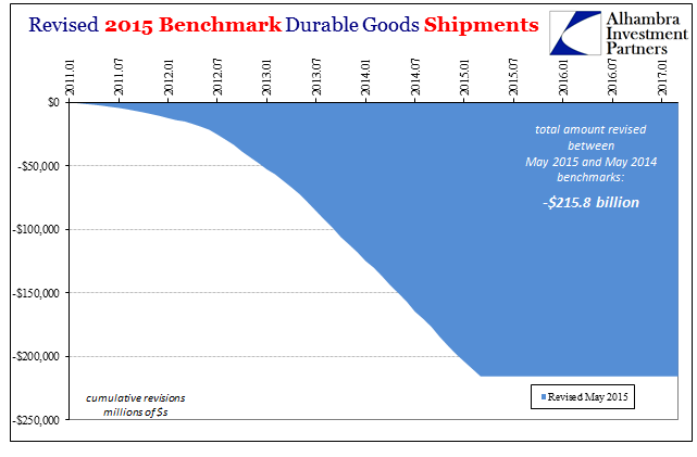 Revised 2015 Benchmark Durable Goods Shipments