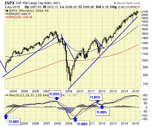 SPX Monthly Chart