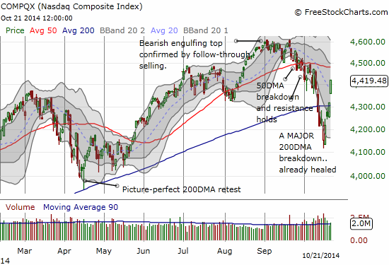 The NASDAQ confirms its breakout above its 200DMA