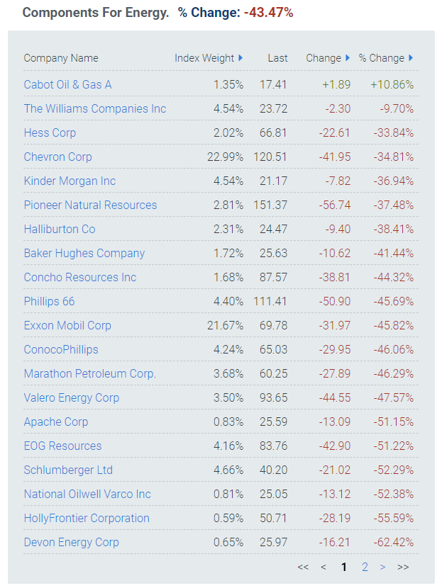 Energy Sector Component Performance