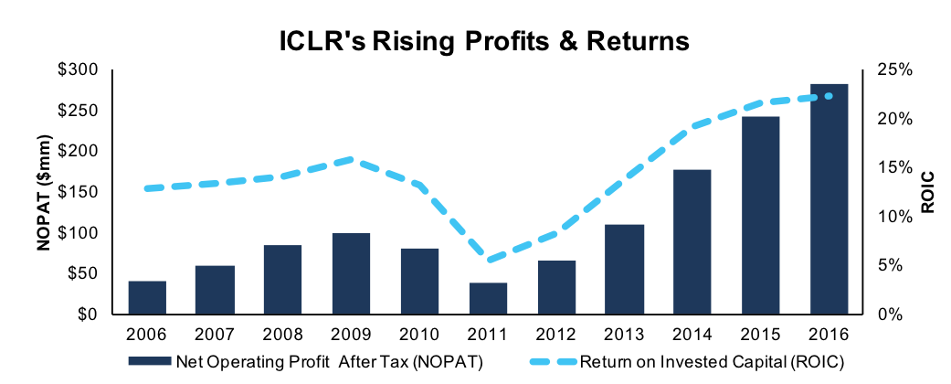 ICLR After-Tax Profit (NOPAT) and Return on Invested Capital (ROIC)