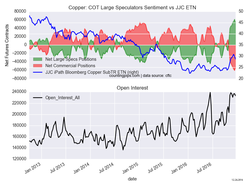 Copper Chart