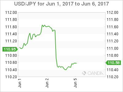 USD/JPY For Jun 1 - Jun 6, 2017