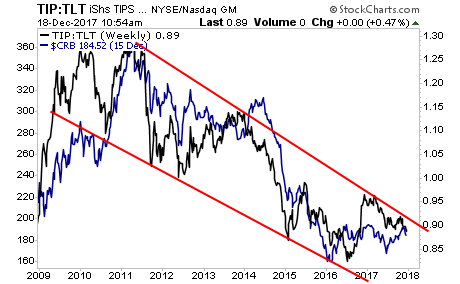 TIP:TLT Vs. Commodity Complex