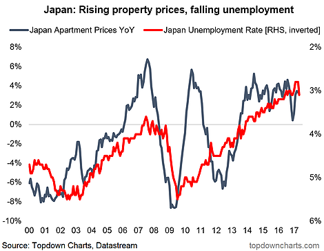 Japan: Rising Property Prices, Falling Unemployment 2000-2017