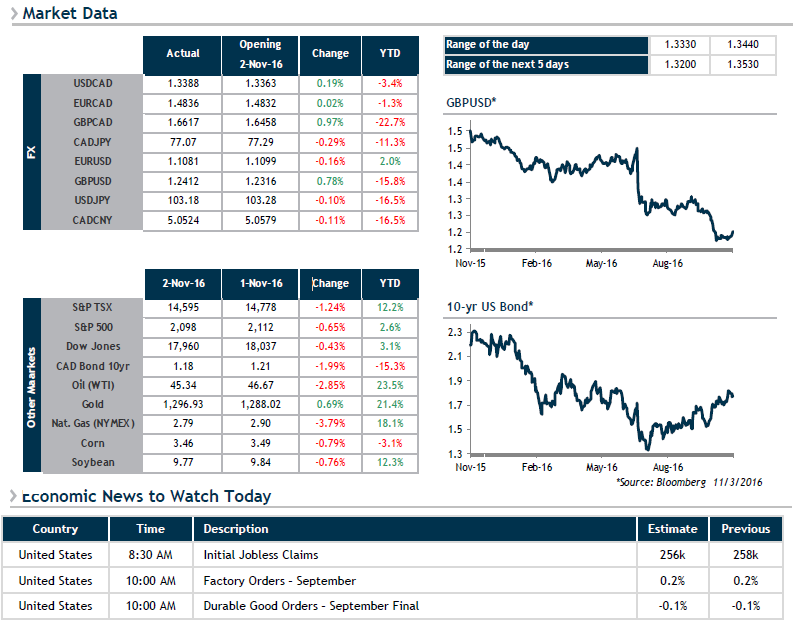 Market Data