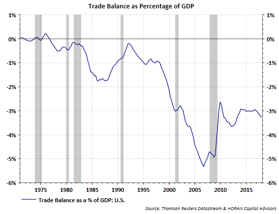 Trade Balance As Percentage Of GDP