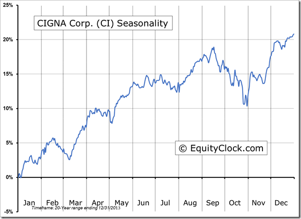 CI Seasonality Chart