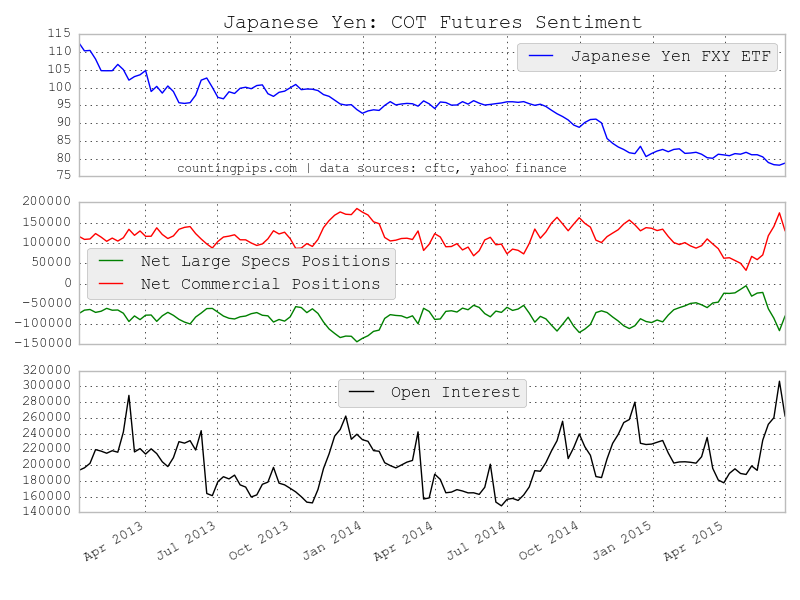 Yen: COT Futures Sentiment