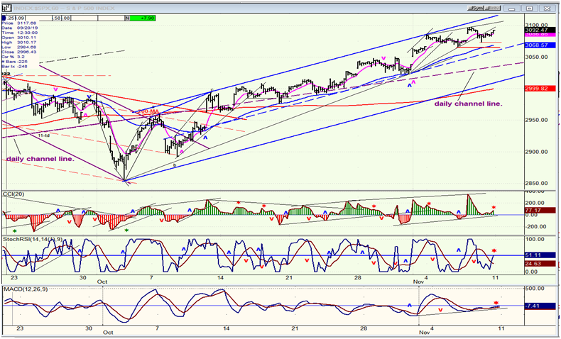 S&P 500 Index Hourly Chart