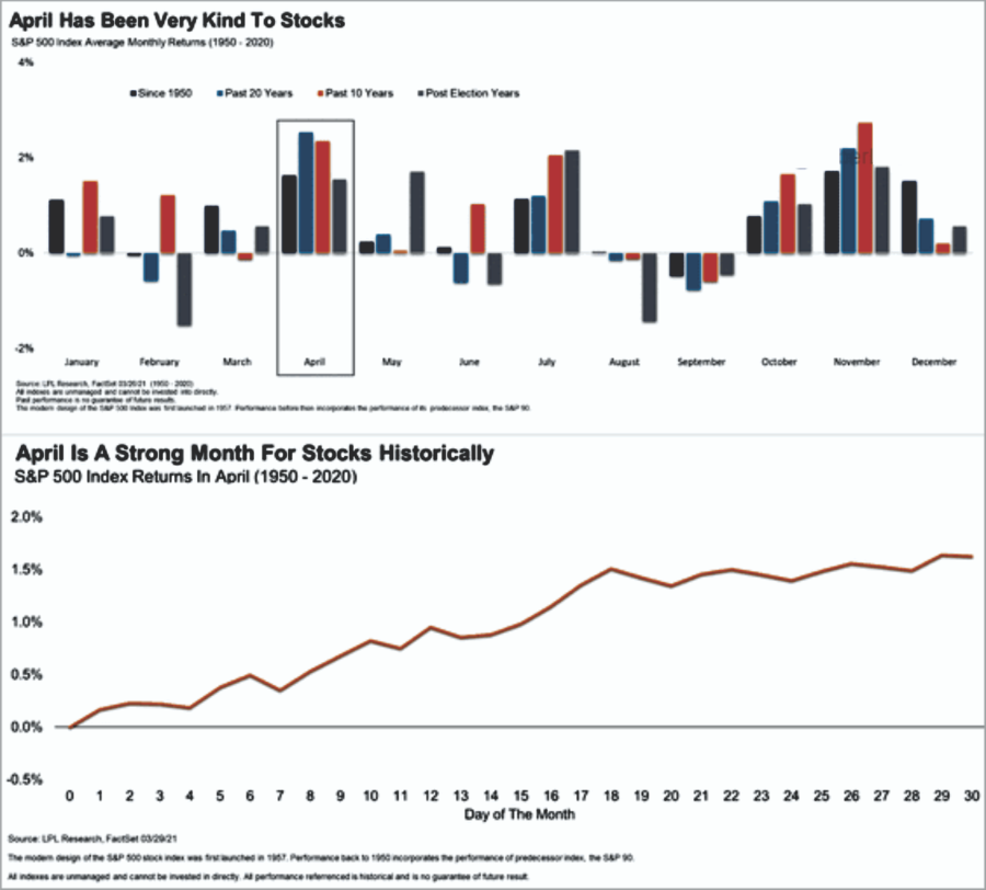 April Stock Market