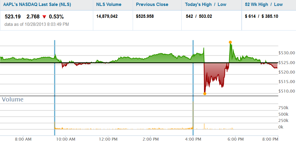 Apple After Hours Trade On Monday