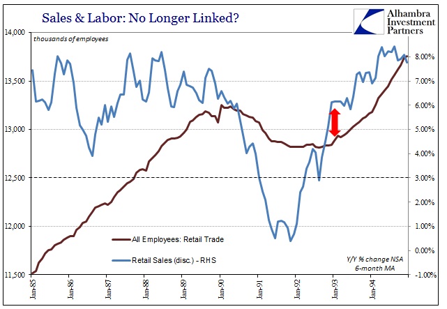 Payrolls Retail Trade 1990-91