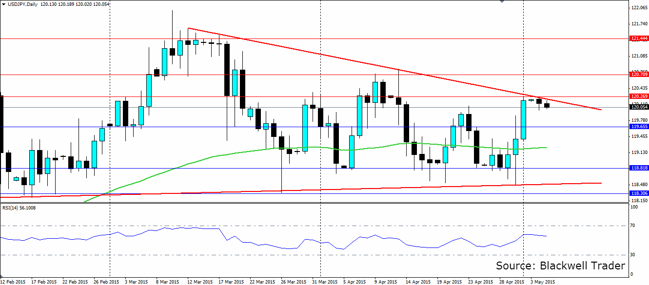 USD/JPY Daily Chart