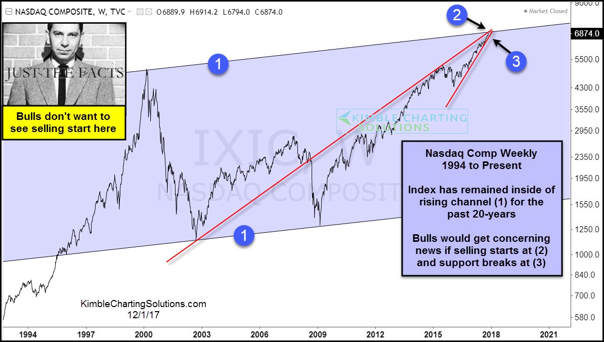 Nasdaq Composite