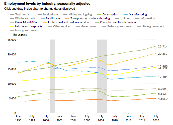Employment Levels by Industry, Seasonally Adjusted 1996-2016