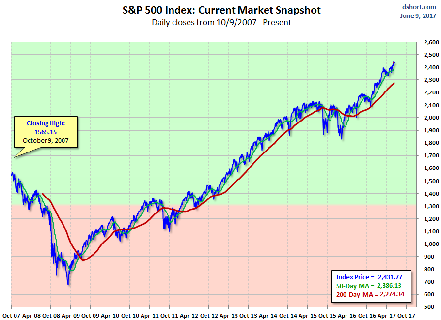 S&P 500 Current Market Snapshot