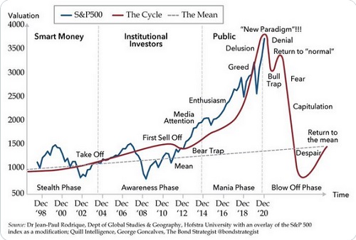 S&P 500 March Cycle Chart