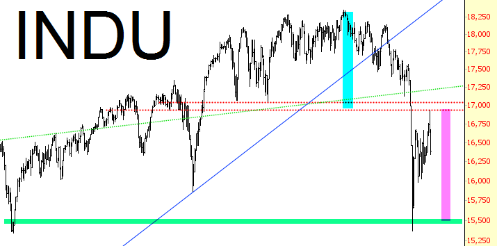 INDU Chart