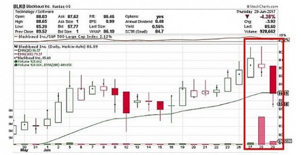 BLKB Price Chart Showing