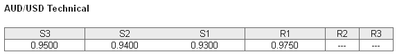 AUDUSD Technical Chart